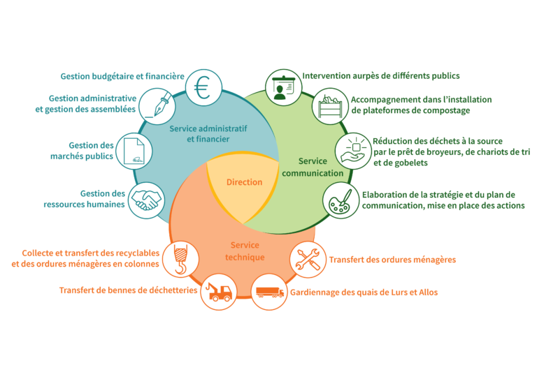 Le SYDEVOM compte trois services avec des missions distinctes. Les services et chefs de service sont coordonnés par la directrice.