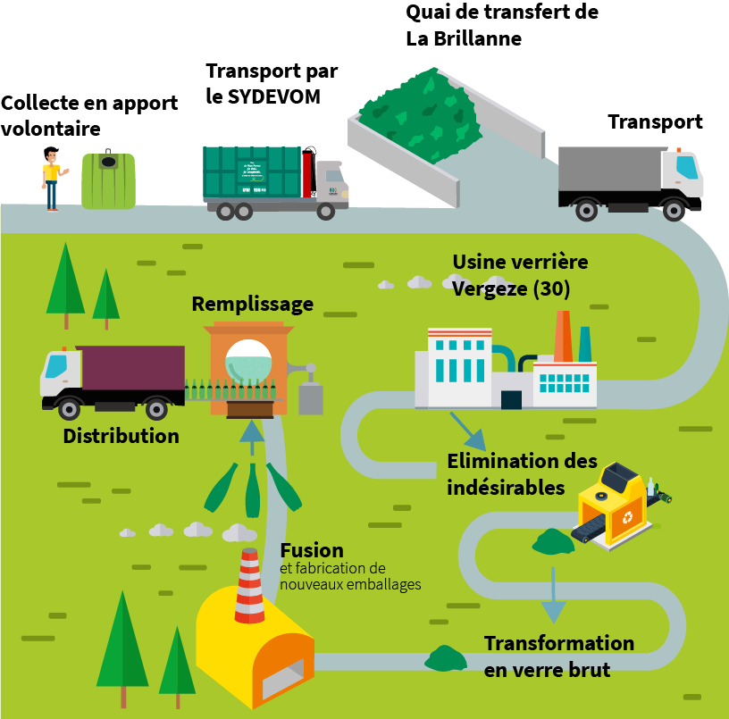 Quelles sont les différentes étapes du recyclage ?