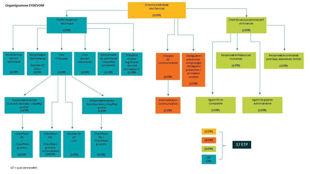 Organigramme SYDEVOM de Haute-Provnece