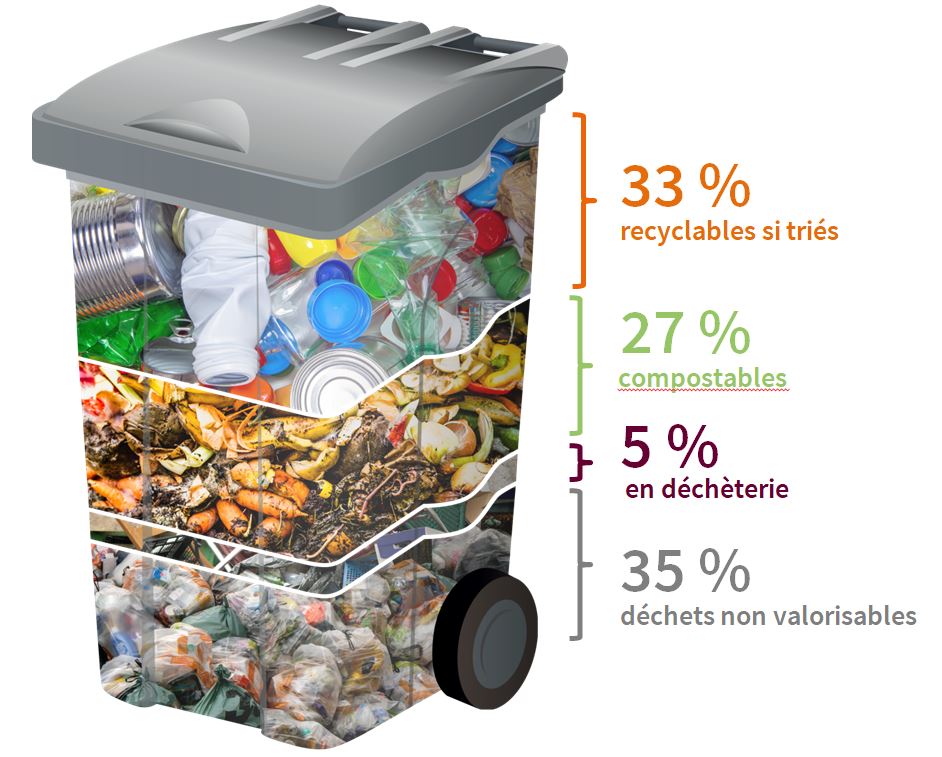 Résultats MODECOM février 2022
