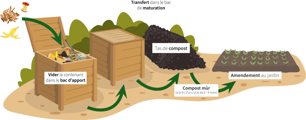 Schéma plateforme compostage