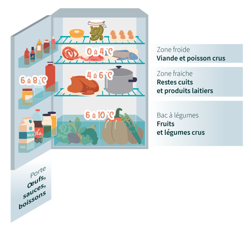 Bien organiser son réfrigérateur