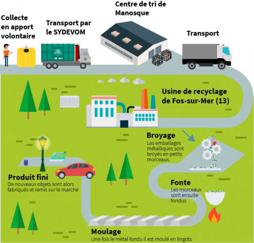 Recyclage des métaux