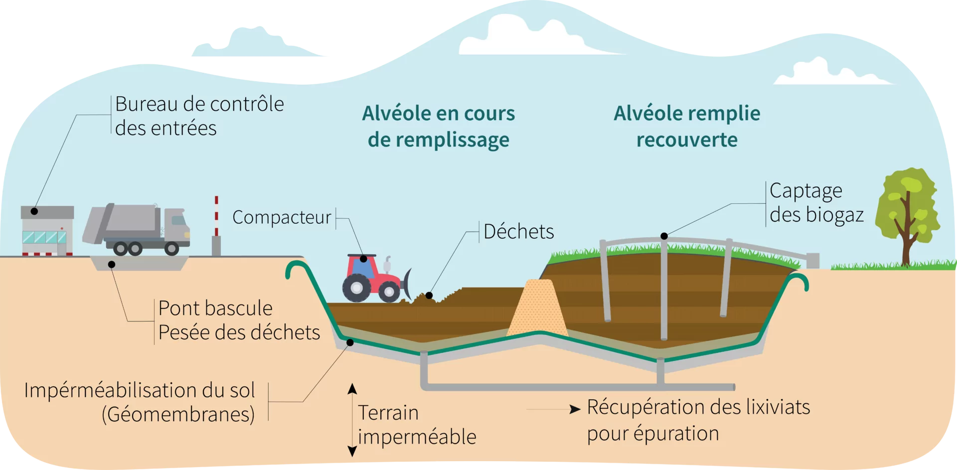 Le fonctionnement d’un centre d’enfouissement