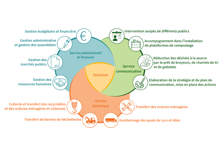 Le SYDEVOM compte trois services avec des missions distinctes. Les services et chefs de service sont coordonnés par la directrice.