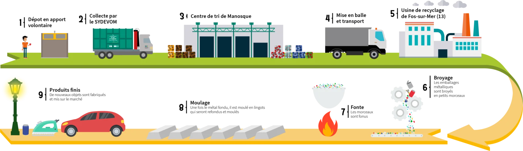 2025 - Schéma recyclage des métaux