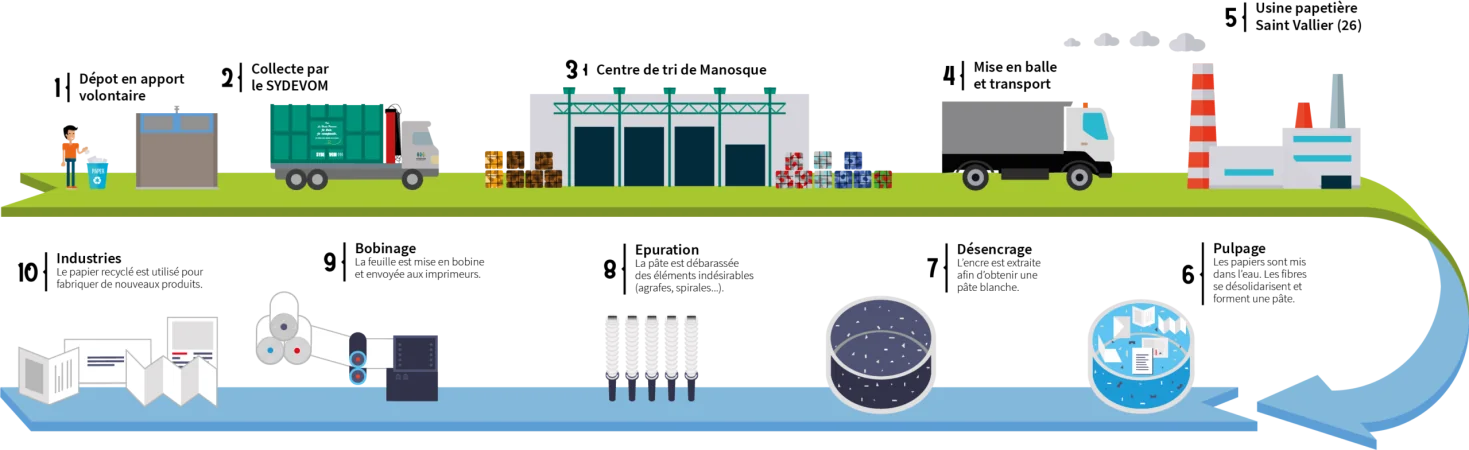 2025 - Schéma recyclage du papier - Triflux