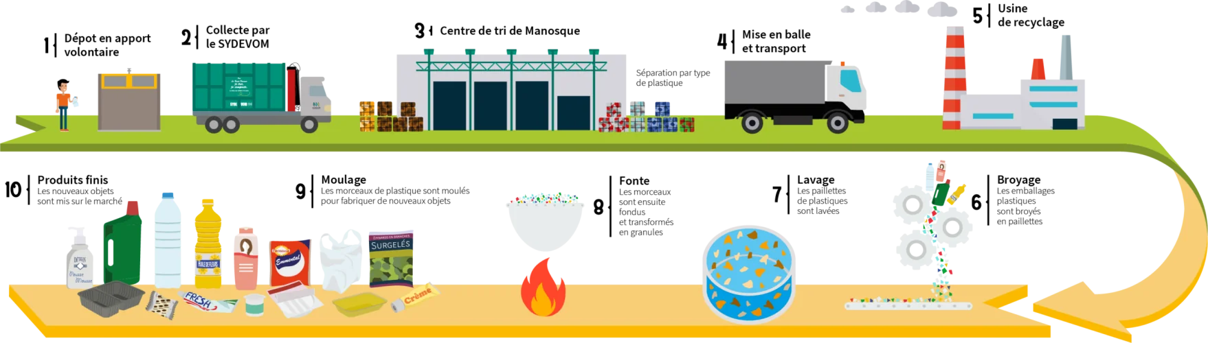 2025 - Schéma recyclage plastiques